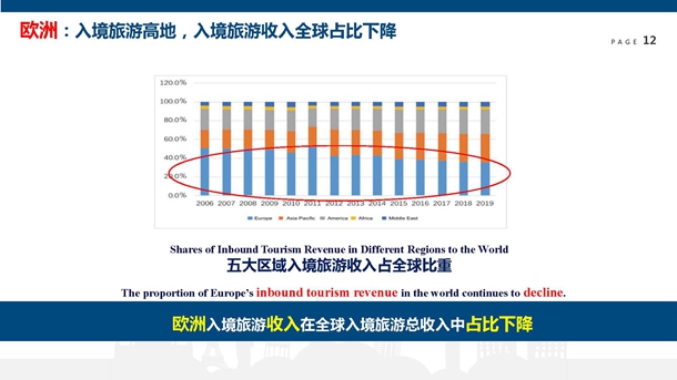 世界旅游经济趋势报告(2019)(发布ppt版)