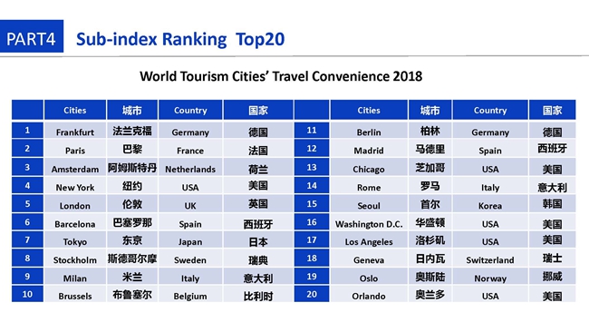 世界旅游城市发展报告（2018）（ppt版）