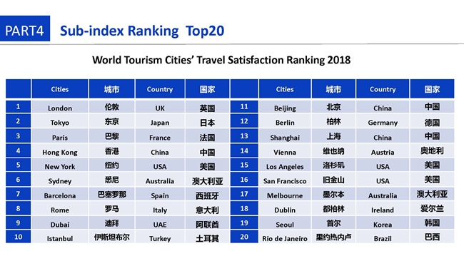 世界旅游城市发展报告（2018）（ppt版）