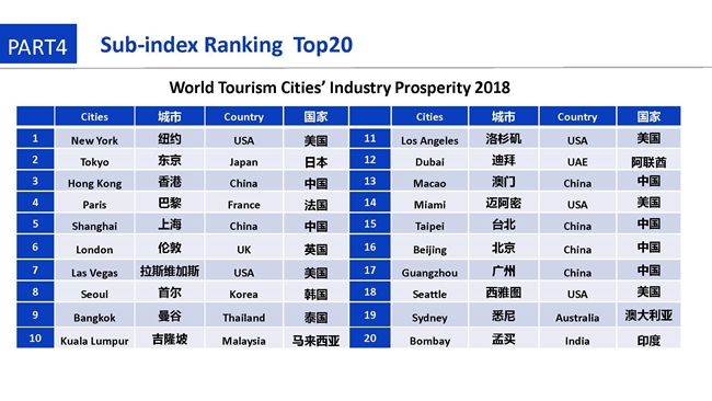 世界旅游城市发展报告（2018）（ppt版）