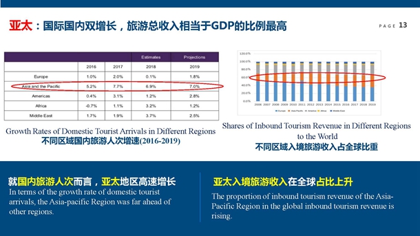 世界旅游经济趋势报告(2019)(发布ppt版)