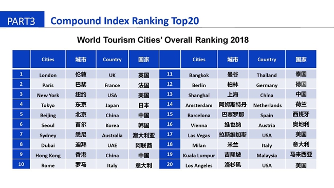 世界旅游城市发展报告（2018）（ppt版）