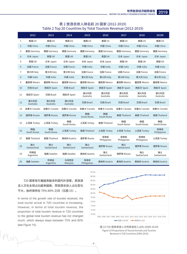 《世界旅游经济趋势报告（2019）》（简版）