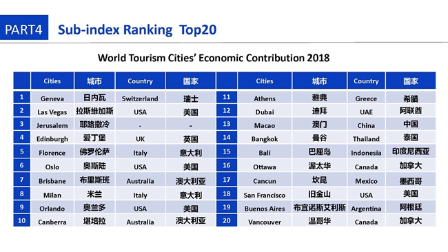 世界旅游城市发展报告（2018）（ppt版）