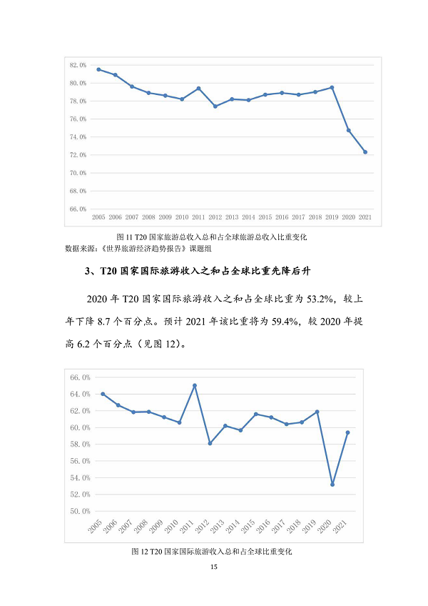 世界旅游经济趋势报告(2021)
