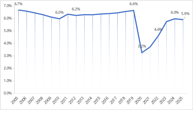 2025年全球旅游总人次和总收入增速显著放缓，未来明显反弹_fororder_图片3