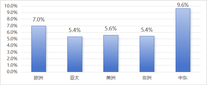 五大区域：增长特征各异，旅游地位不同_fororder_图片5