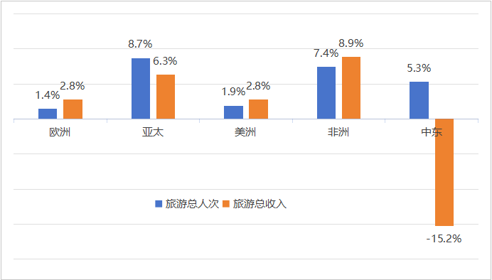 五大区域：增长特征各异，旅游地位不同_fororder_图片3