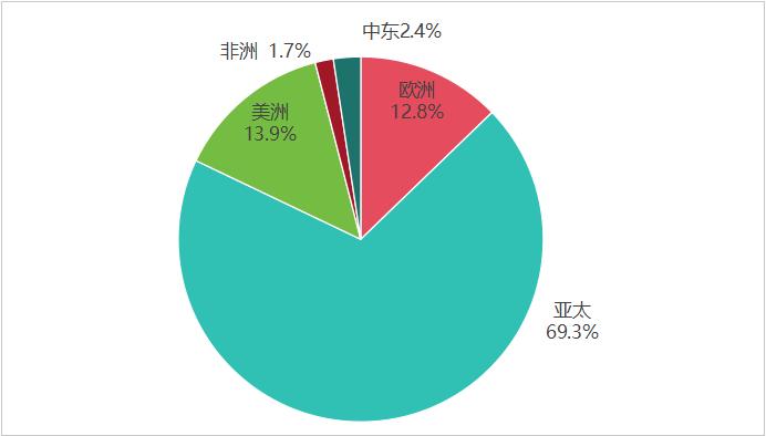 五大区域：增长特征各异，旅游地位不同_fororder_图片1