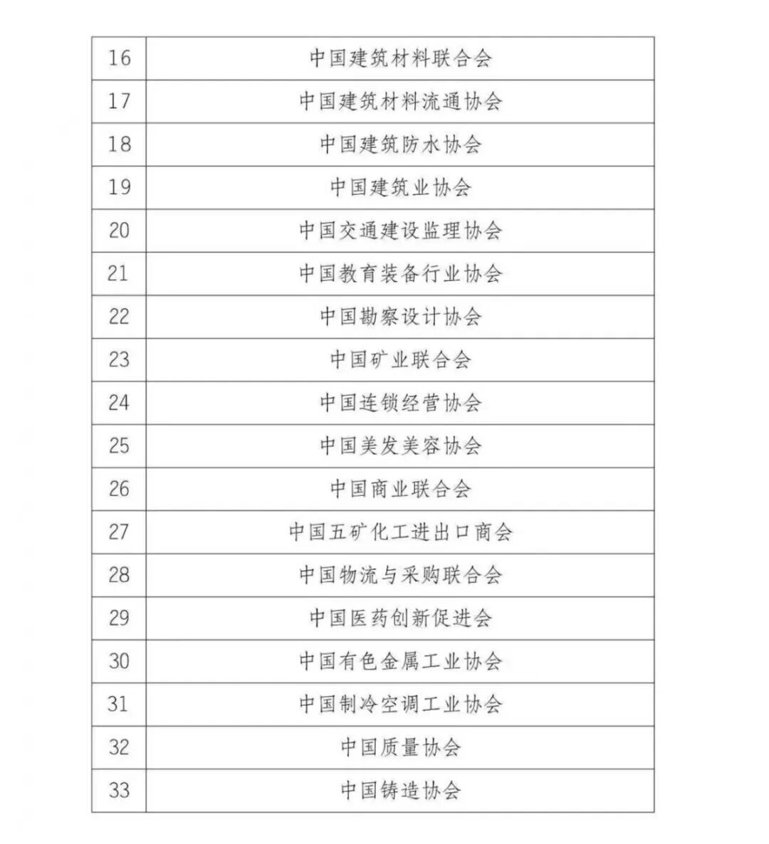 关于脱钩全国性行业协会商会、国际性社会组织第五次“全国先进社会组织”推荐名单的公示_fororder_2