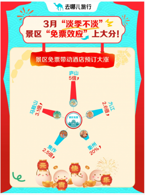 去哪儿:“免票效应”拉动多个景区周边酒店预订激增_fororder_2