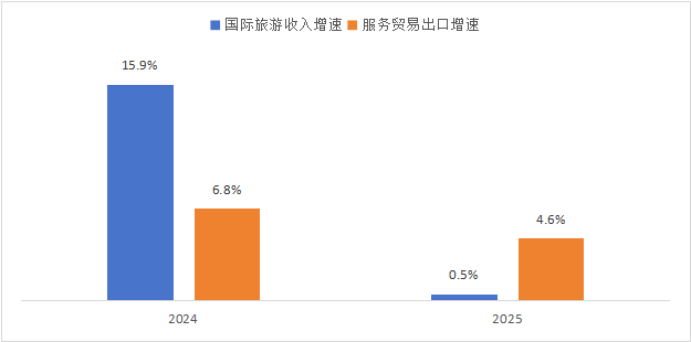 2025年全球旅游总人次和总收入增速显著放缓，未来明显反弹_fororder_图片6