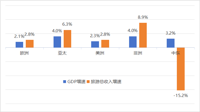 五大区域：增长特征各异，旅游地位不同_fororder_图片4