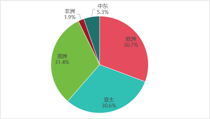 五大区域：增长特征各异，旅游地位不同_fororder_图片2
