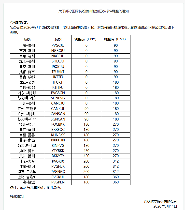 航司上调国际航线燃油附加费香港航空1周涨2次