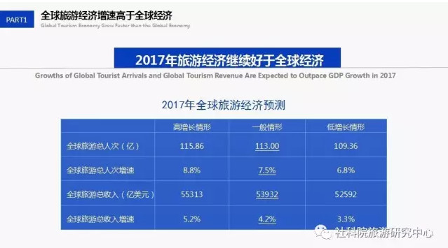 中国社会科学院旅游研究中心与世界旅游城市联合会发布《世界旅游经济趋势报告（2017）》