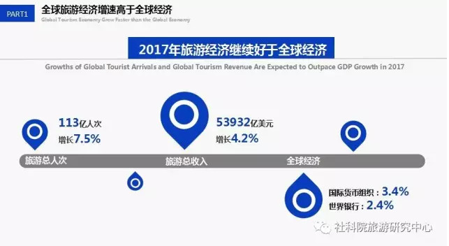中国社会科学院旅游研究中心与世界旅游城市联合会发布《世界旅游经济趋势报告（2017）》