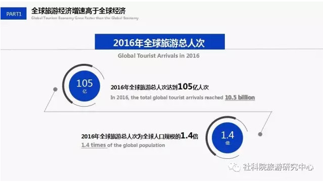 中国社会科学院旅游研究中心与世界旅游城市联合会发布《世界旅游经济趋势报告（2017）》