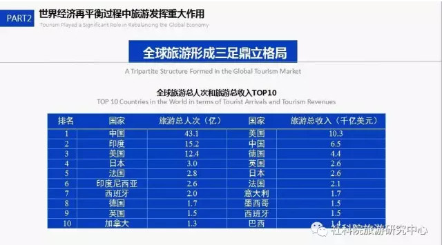 中国社会科学院旅游研究中心与世界旅游城市联合会发布《世界旅游经济趋势报告（2017）》