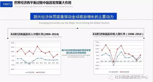 中国社会科学院旅游研究中心与世界旅游城市联合会发布《世界旅游经济趋势报告（2017）》