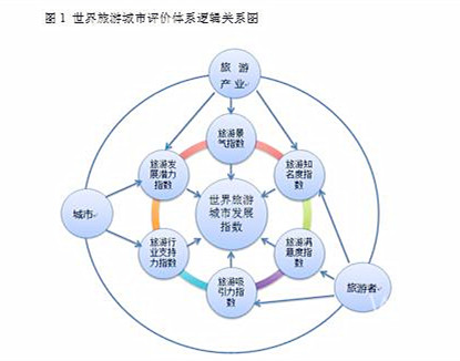 世界旅游城市评价体系指导性文件